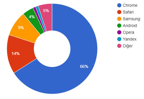 Browser kullanım istatistikleri mobil